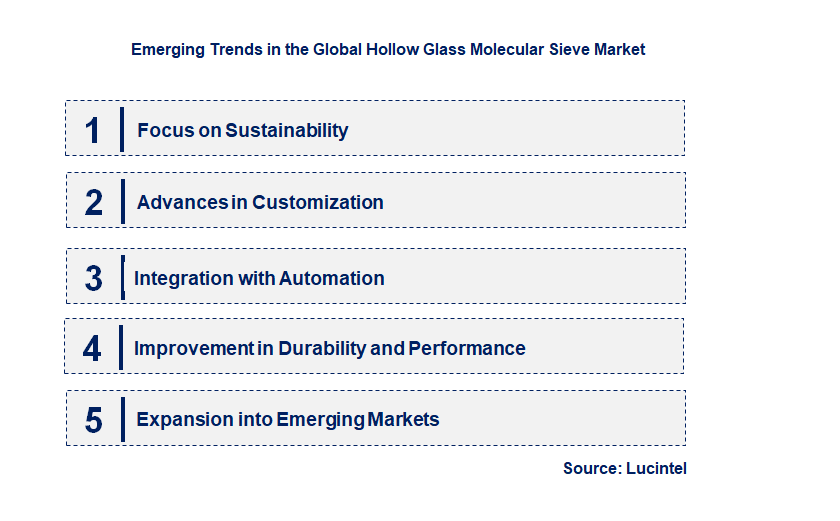 Emerging Trends in the Hollow Glass Molecular Sieve Market