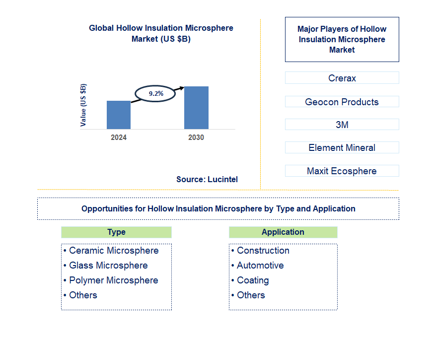 Hollow Insulation Microsphere Trends and Forecast