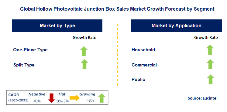 Hollow Photovoltaic Junction Box Sales Market by Segment