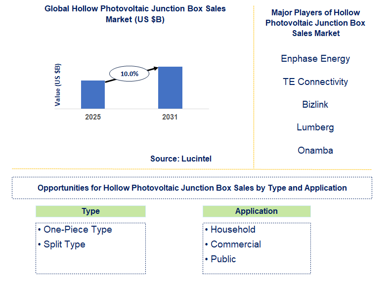 Hollow Photovoltaic Junction Box Sales Market Trends and Forecast