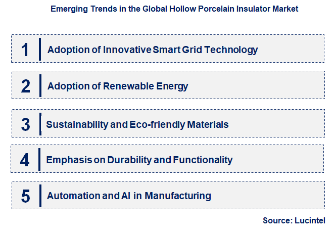 Emerging Trends in the Hollow Porcelain Insulator Market