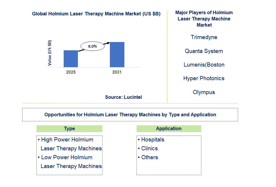 Holmium Laser Therapy Machine Market Trends and Forecast