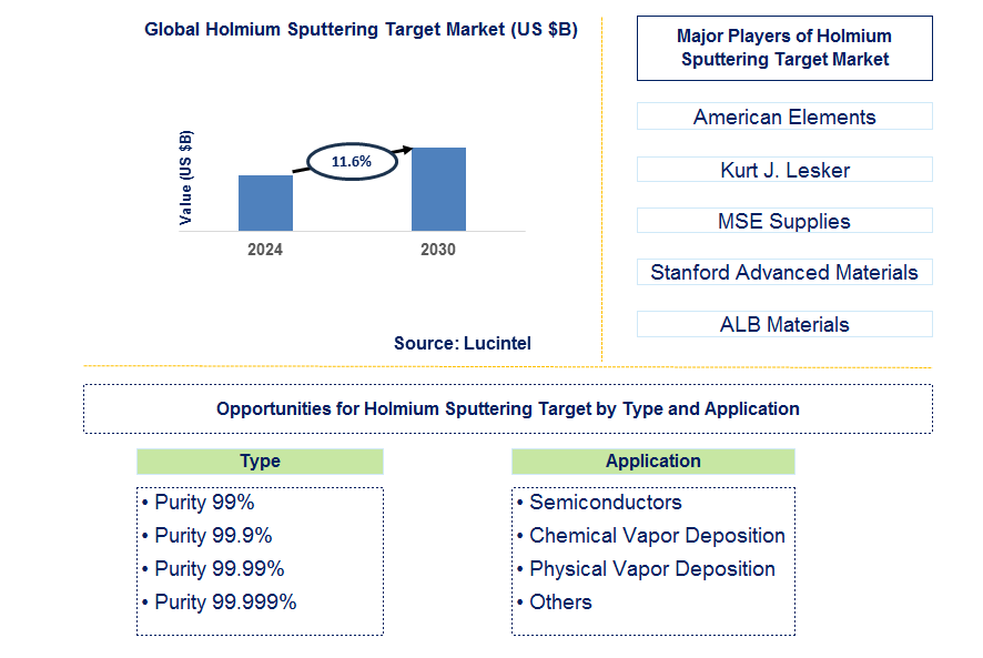 Holmium Sputtering Target Trends and Forecast