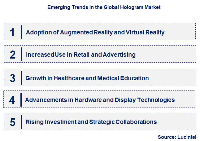 Emerging Trends in the Hologram Market