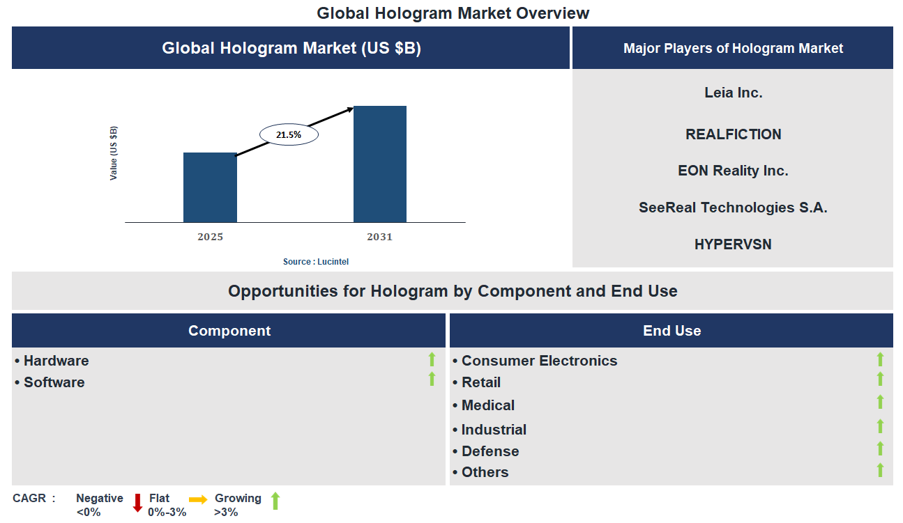 Hologram Market Trends and Forecast