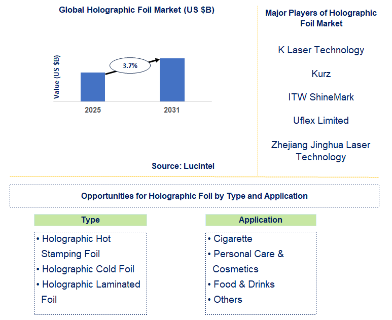 Holographic Foil Market Trends and Forecast