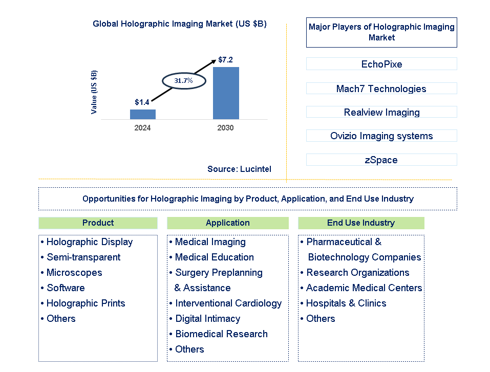 Holographic Imaging Trends and Forecast