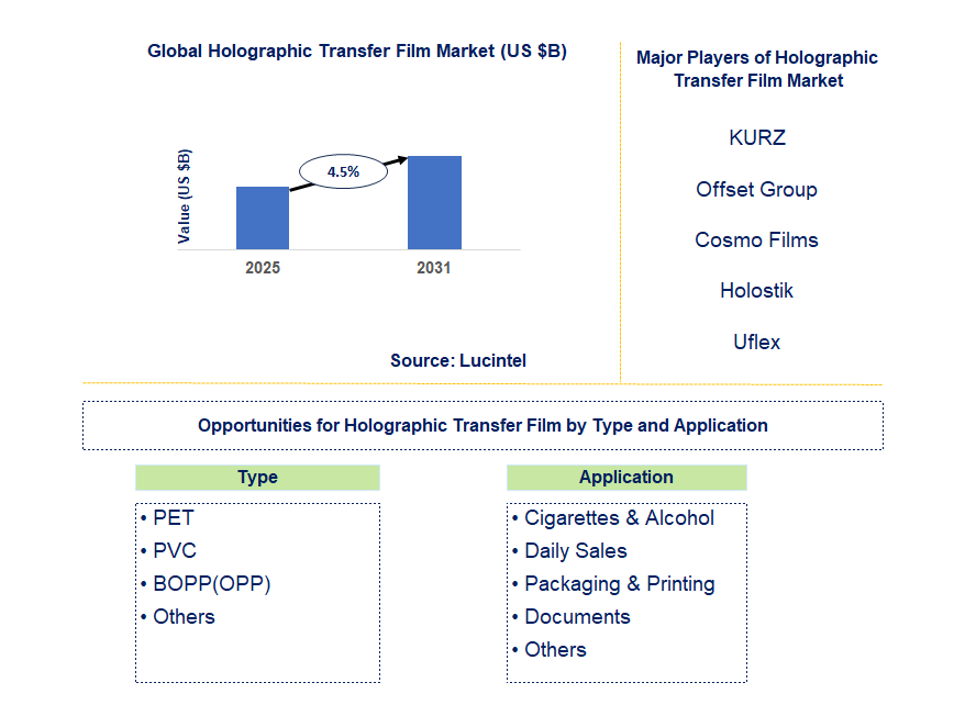 Holographic Transfer Film Market Trends and Forecast