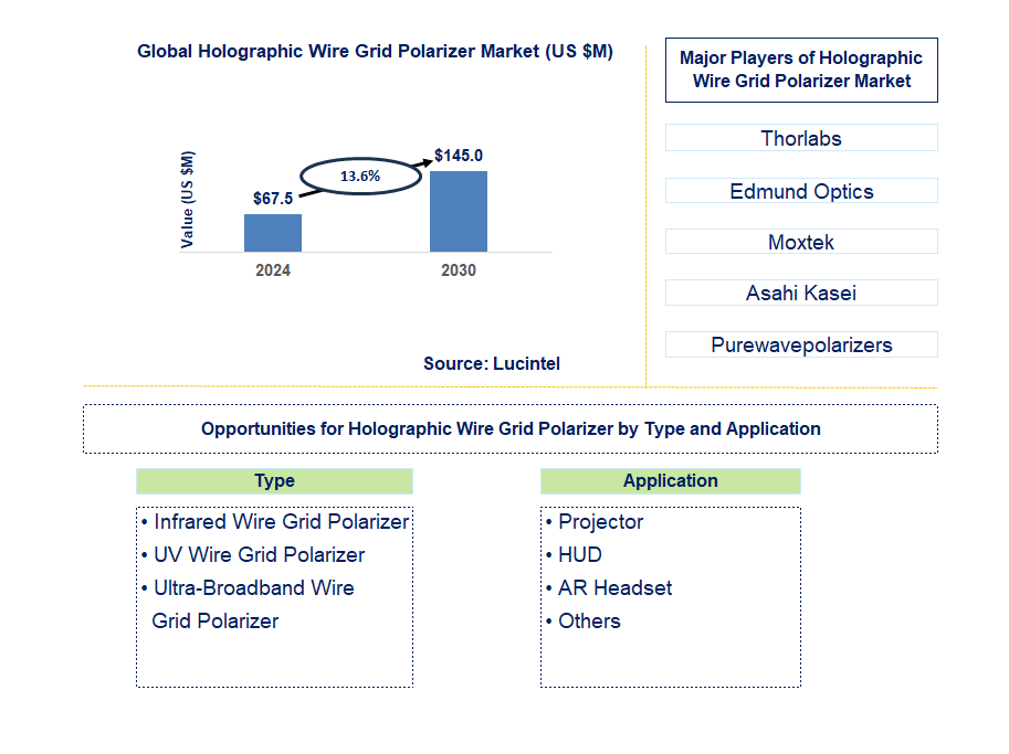 Holographic Wire Grid Polarizer Trends and Forecast