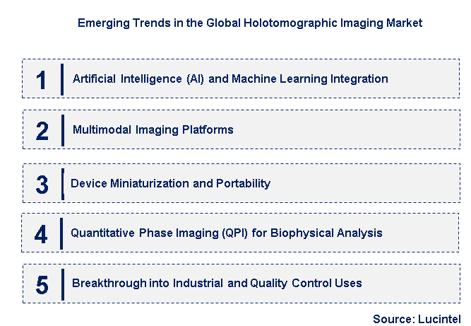Emerging Trends in the Holotomographic Imaging Market