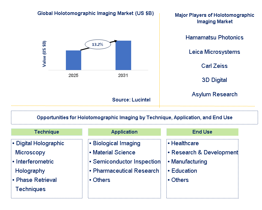 Holotomographic Imaging Market Trends and Forecast
