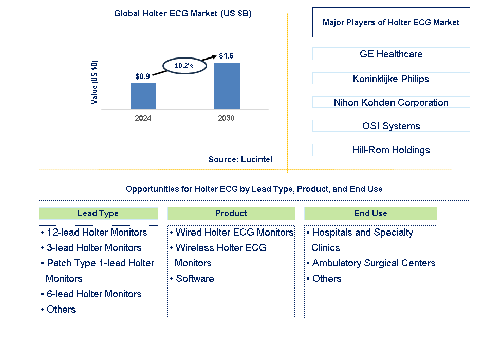 Holter ECG Trends and Forecast