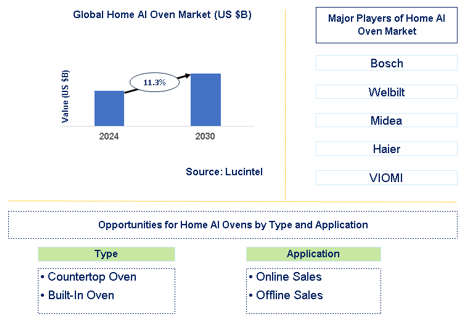Home AI Oven Market Trends and Forecast