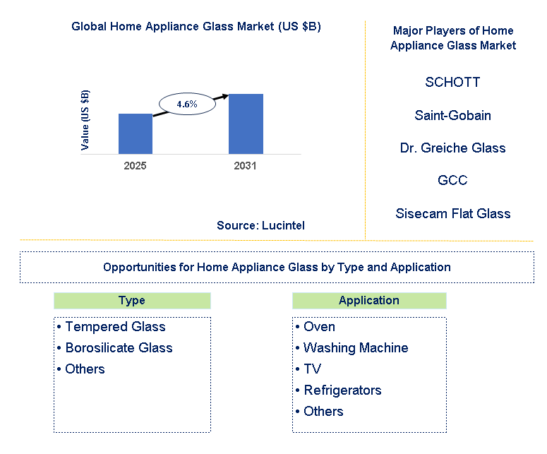 Home Appliance Glass Market Trends and Forecast