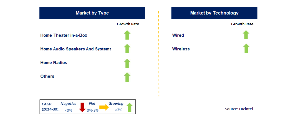 Home Audio Equipment by Segment