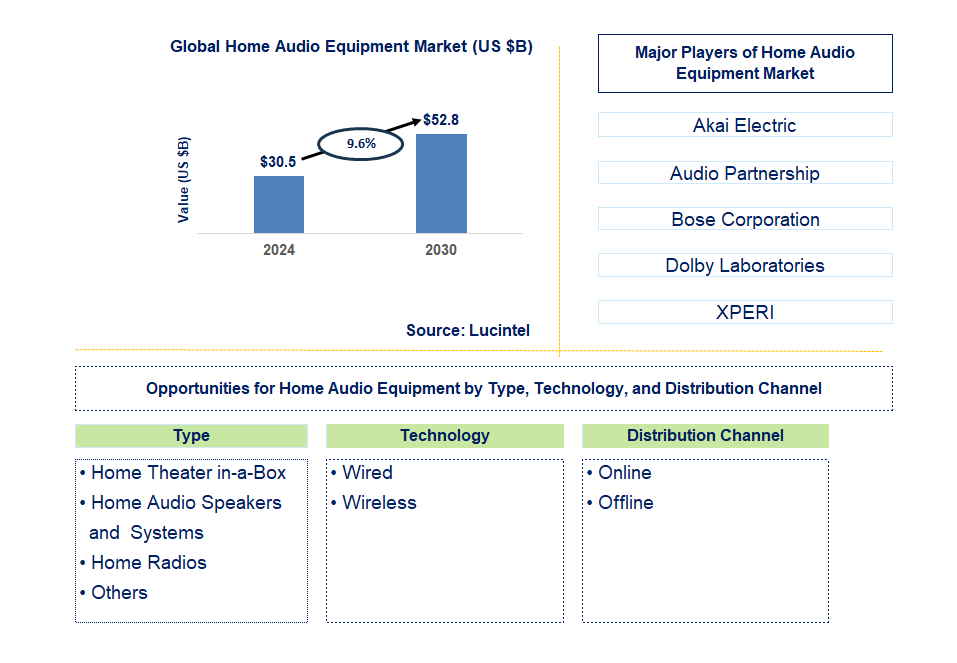 Home Audio Equipment Trends and Forecast