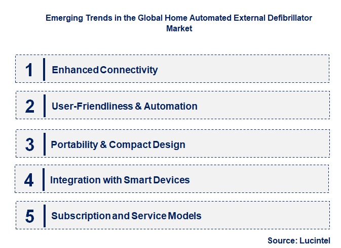 Emerging Trends in the Home Automated External Defibrillator Market