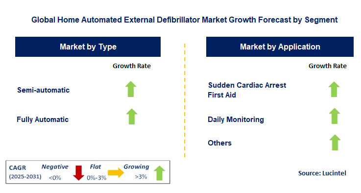 Home Automated External Defibrillator Market by Segment