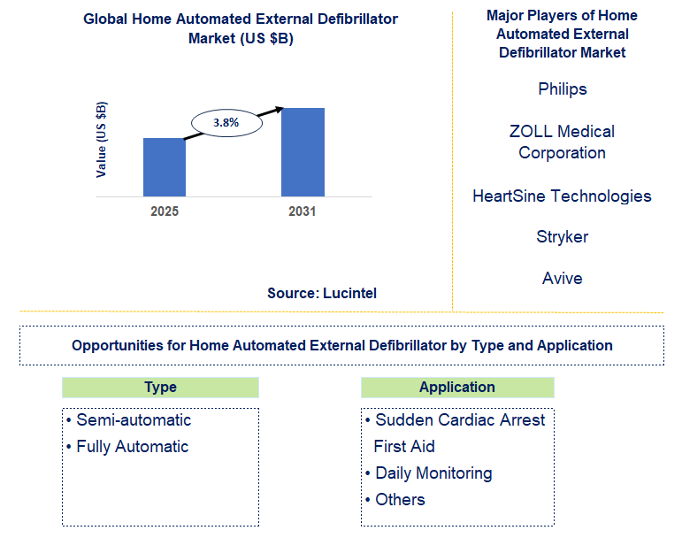 Home Automated External Defibrillator Market Trends and Forecast