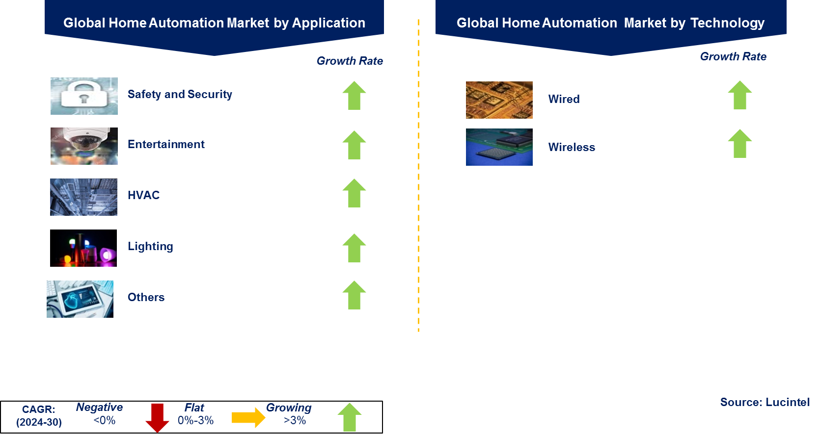 Home Automation Market by Segment