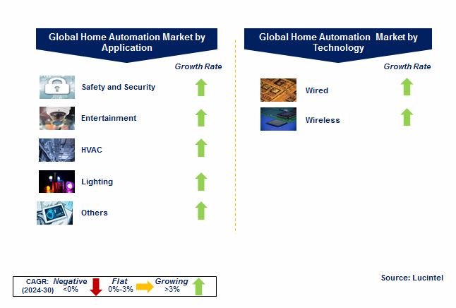 Home Automation Market by Segments