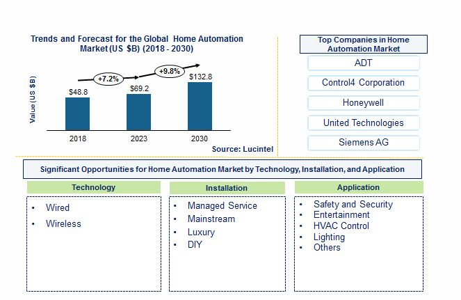 Home Automation Market by Technology, Installation Type, and Application