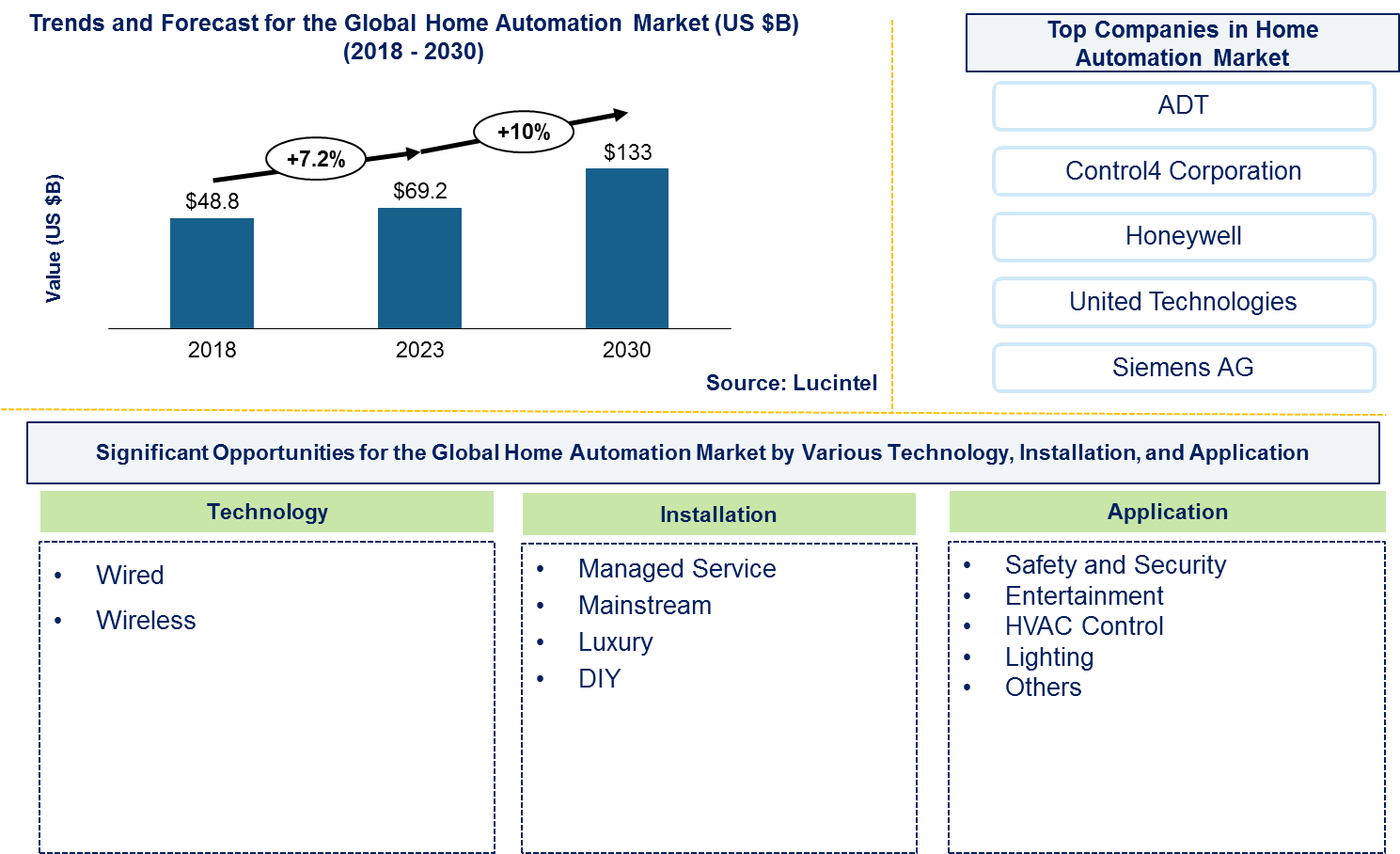 Home Automation Market