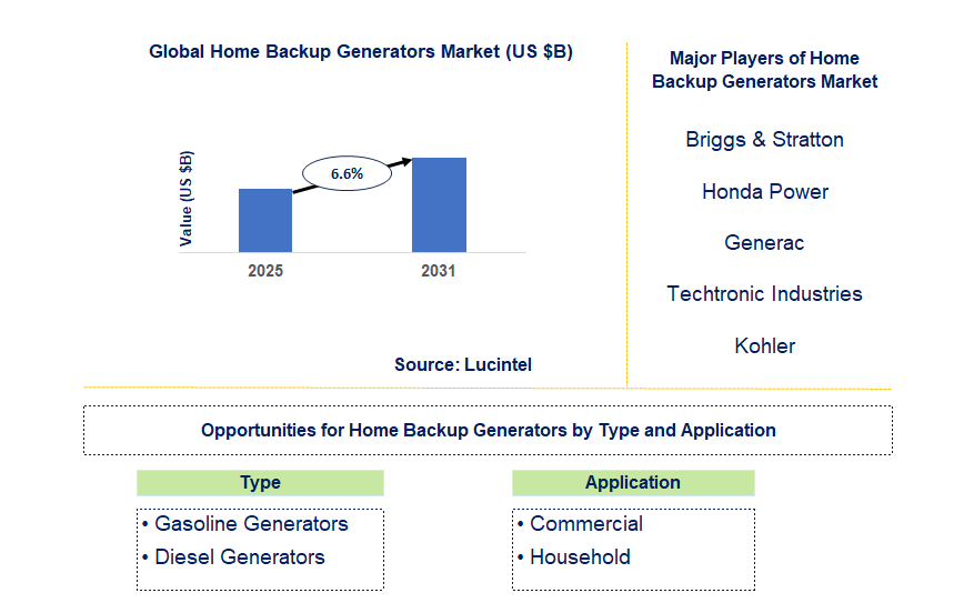 Home Backup Generators Market Trends and Forecast