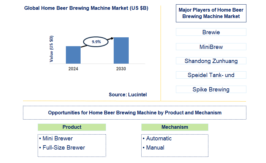 Home Beer Brewing Machine Trends and Forecast