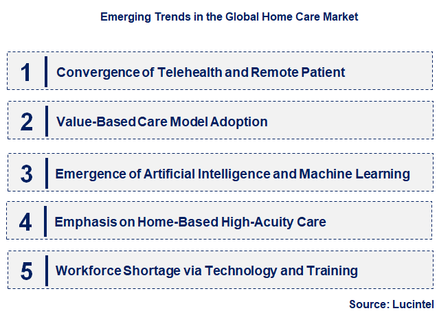Emerging Trends in the Home Care Market