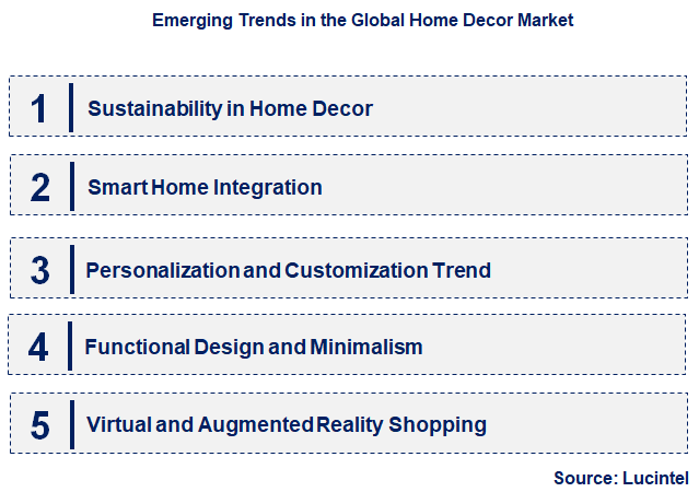 Emerging Trends in the Home Decor Market