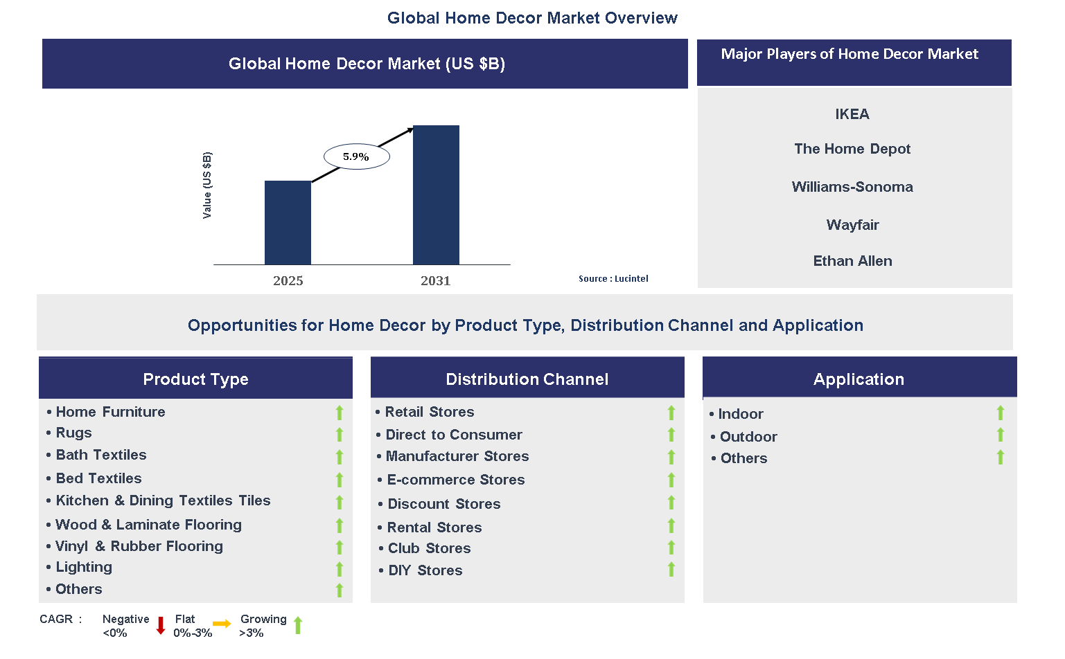 Home Decor Market Trends and Forecast