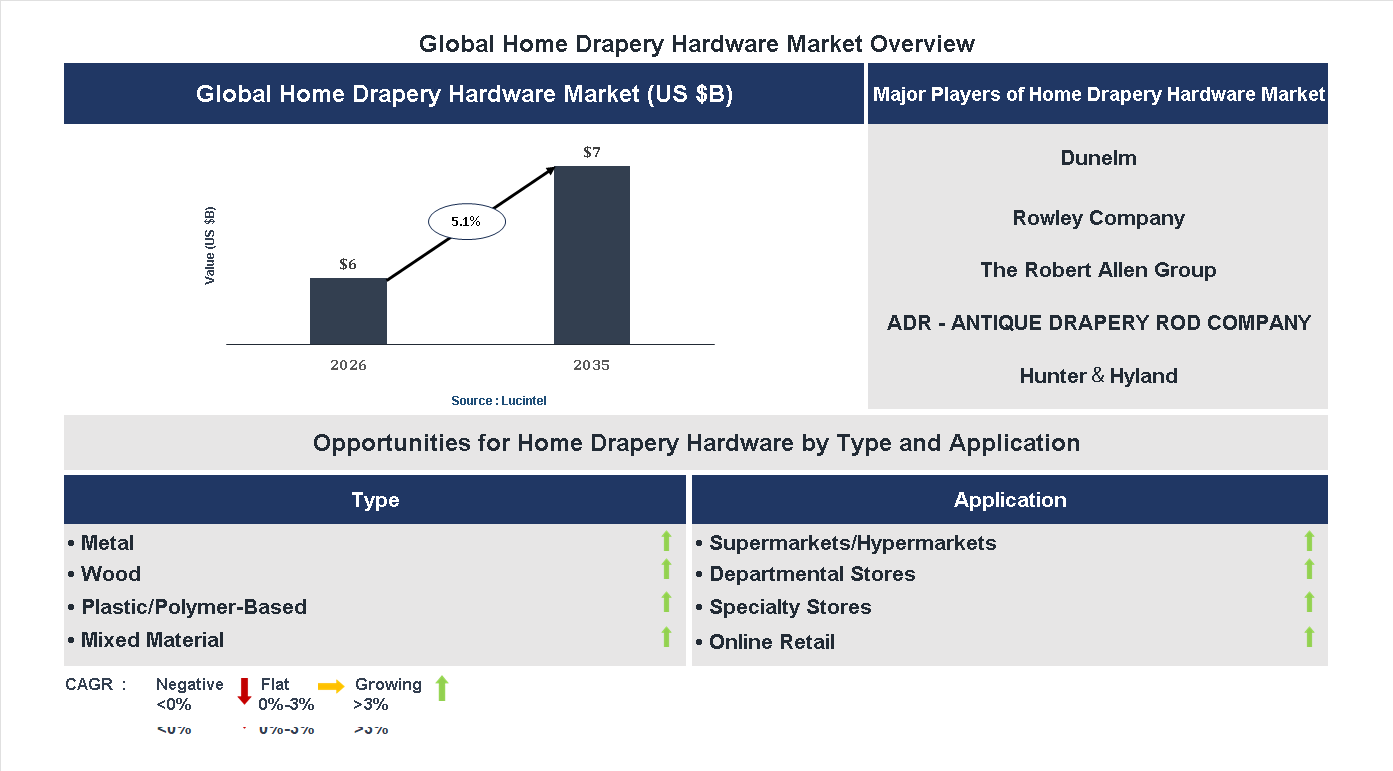 Home Drapery Hardware Market Trends and Forecast