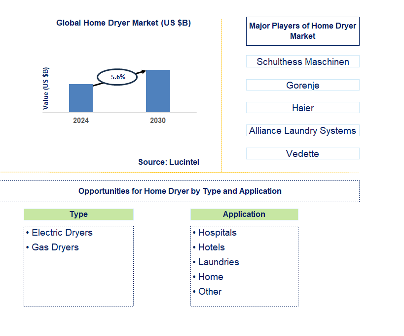 Home Dryer Trends and Forecast