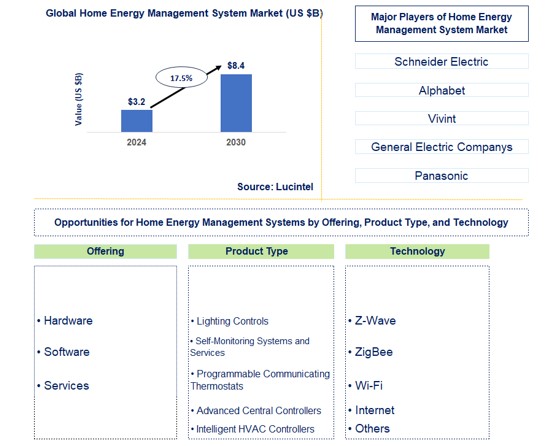 Home Energy Management System Market by Offering, Product Type, and Technology