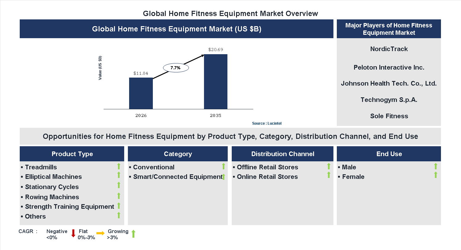 Home Fitness Equipment Market Trends and Forecast