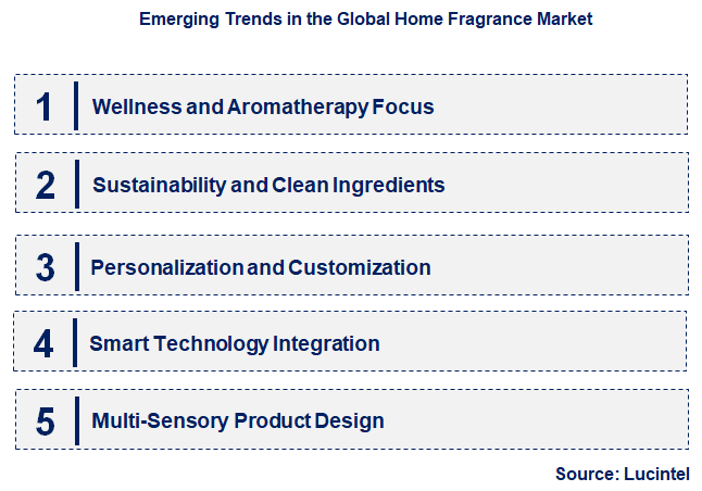 Emerging Trends in the Home Fragrance Market