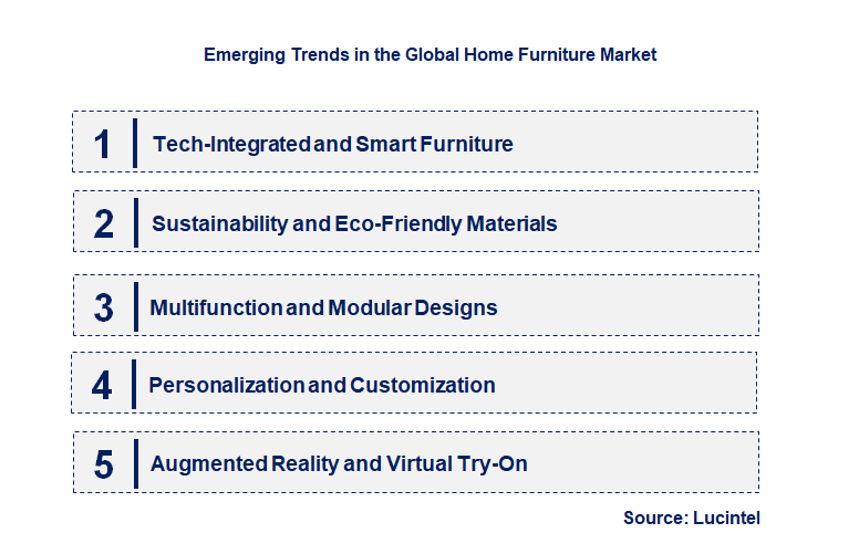 Emerging Trends in the Home Furniture Market