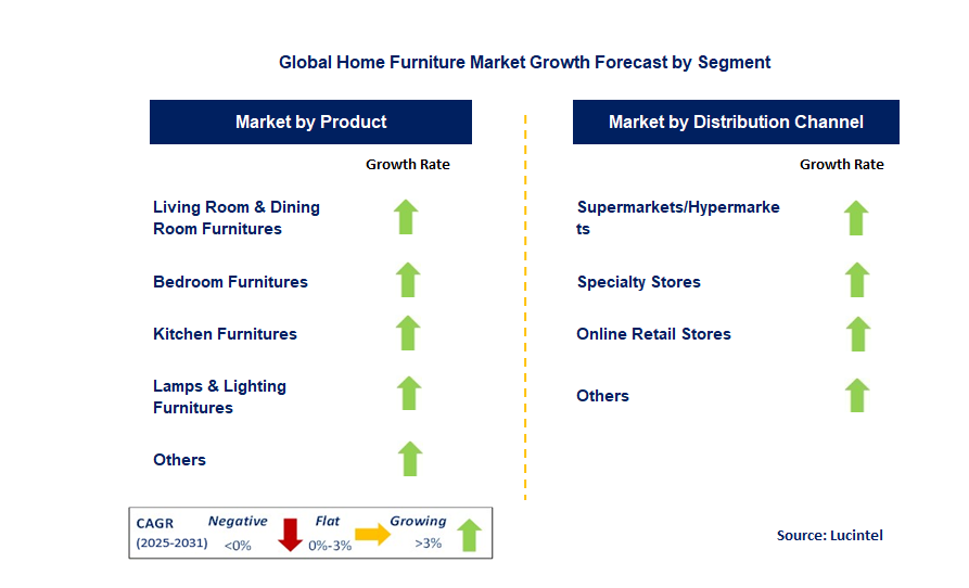 Home Furniture Market by Segment