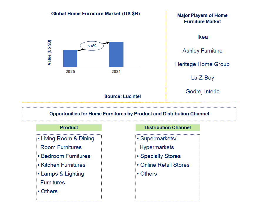 Home Furniture Market Trends and Forecast