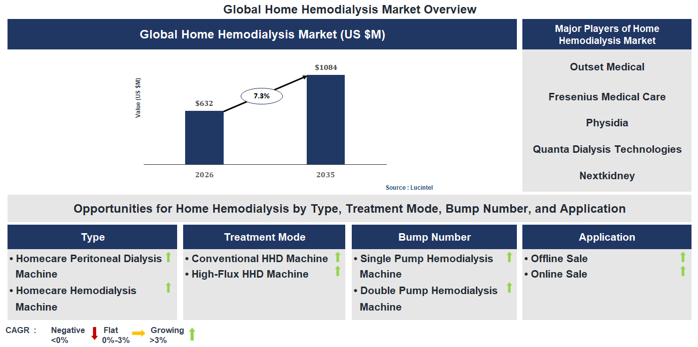 Home Hemodialysis Market Trends and Forecast