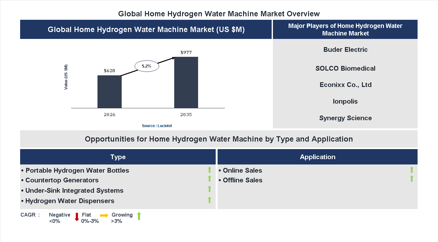Home Hydrogen Water Machine Market Trends and Forecast