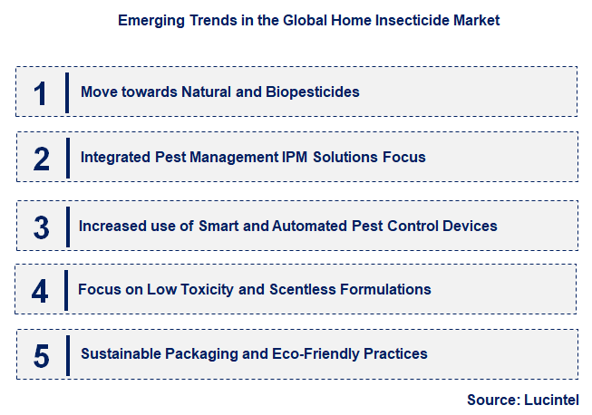 Emerging Trends in the Home Insecticide Market