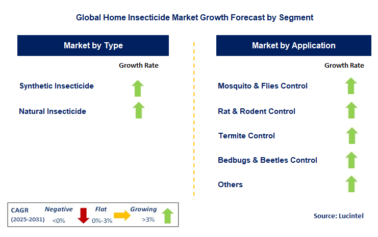 Home Insecticide Market by Segment