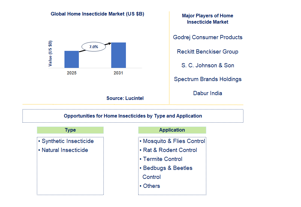 Home Insecticide Market Trends and Forecast