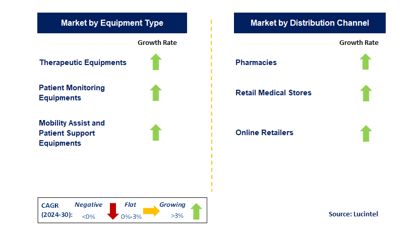 Home Medical Equipment by Segment