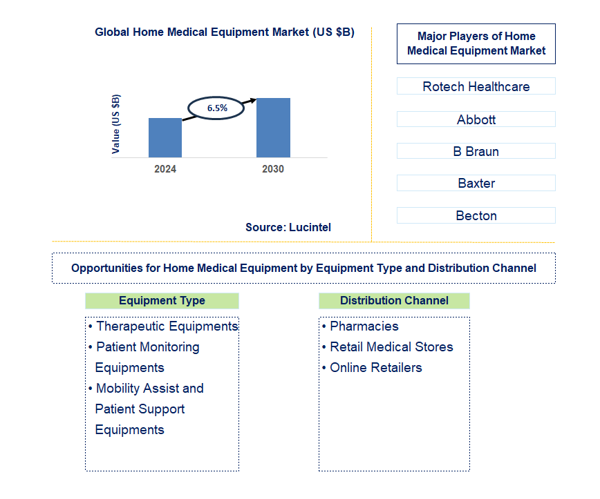 Home Medical Equipment Trends and Forecast