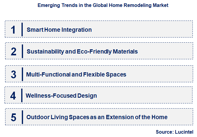 Emerging Trends in the Home Remodeling Market
