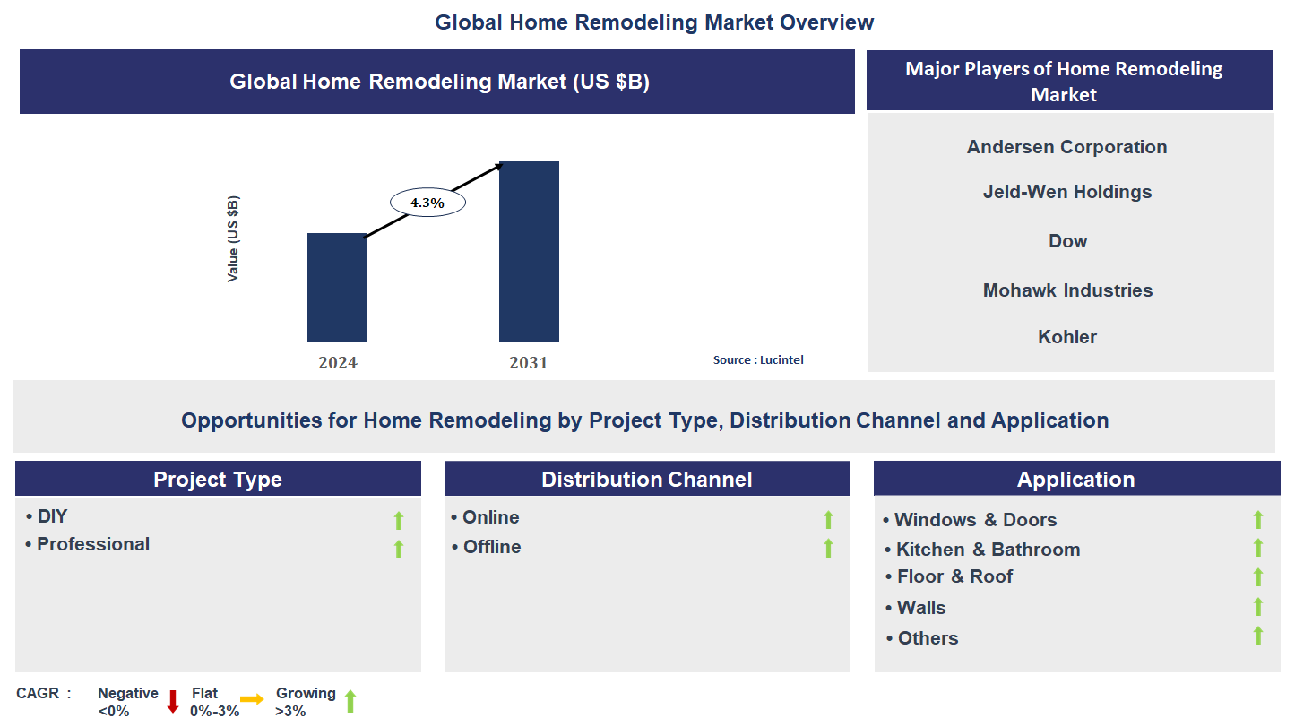 Home Remodeling Market Trends and Forecast