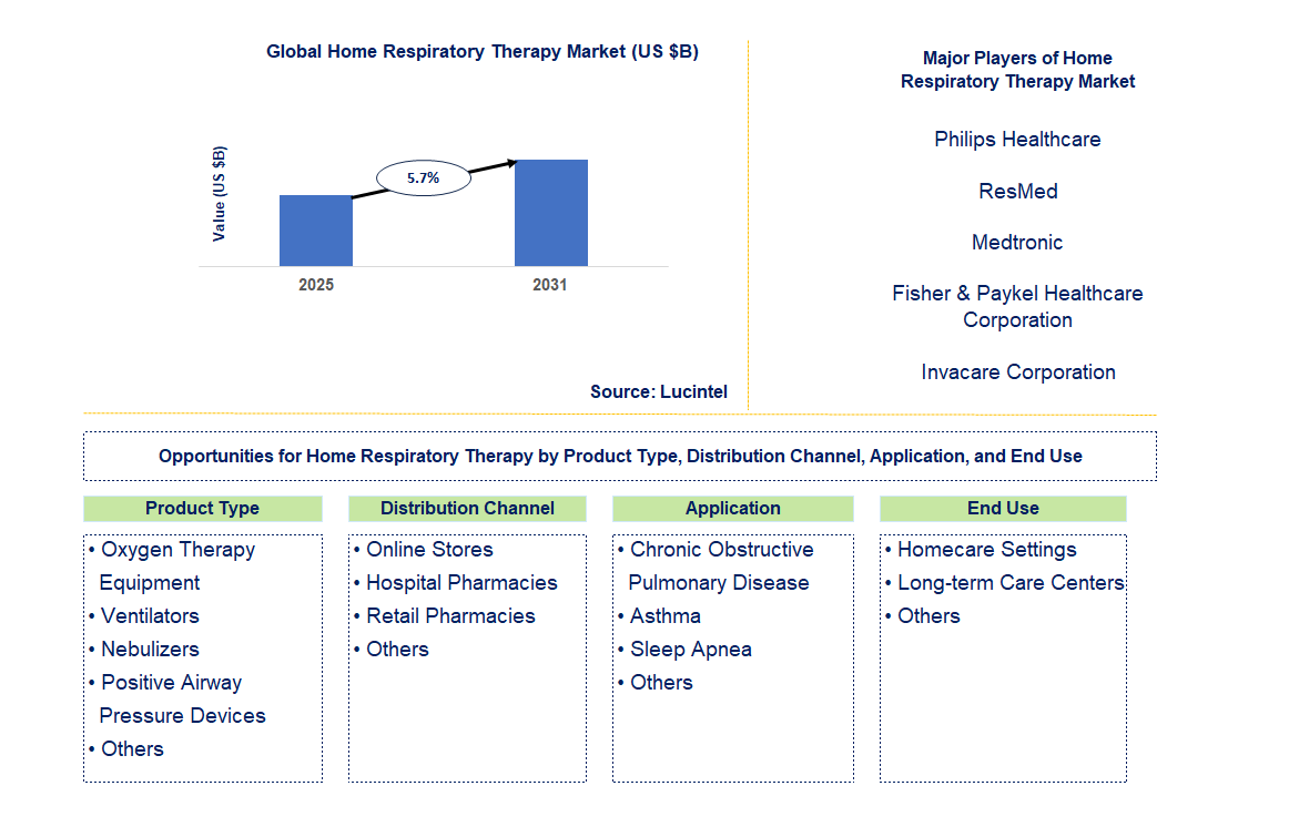 Home Respiratory Therapy Market Trends and Forecast